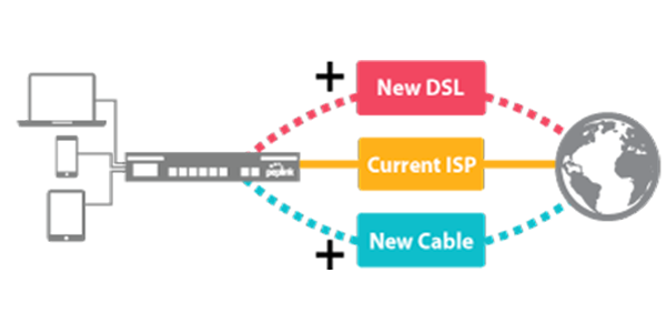 peplink tecnologia load balancing aggiungere linea