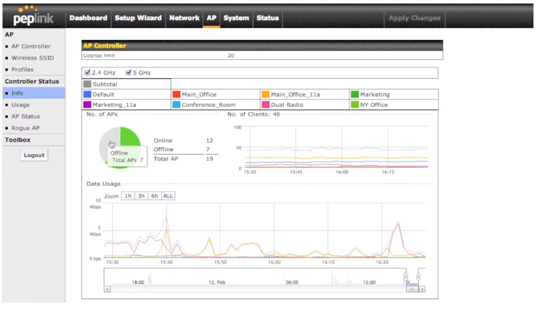 Peplink WLAN Controller AP Reporting