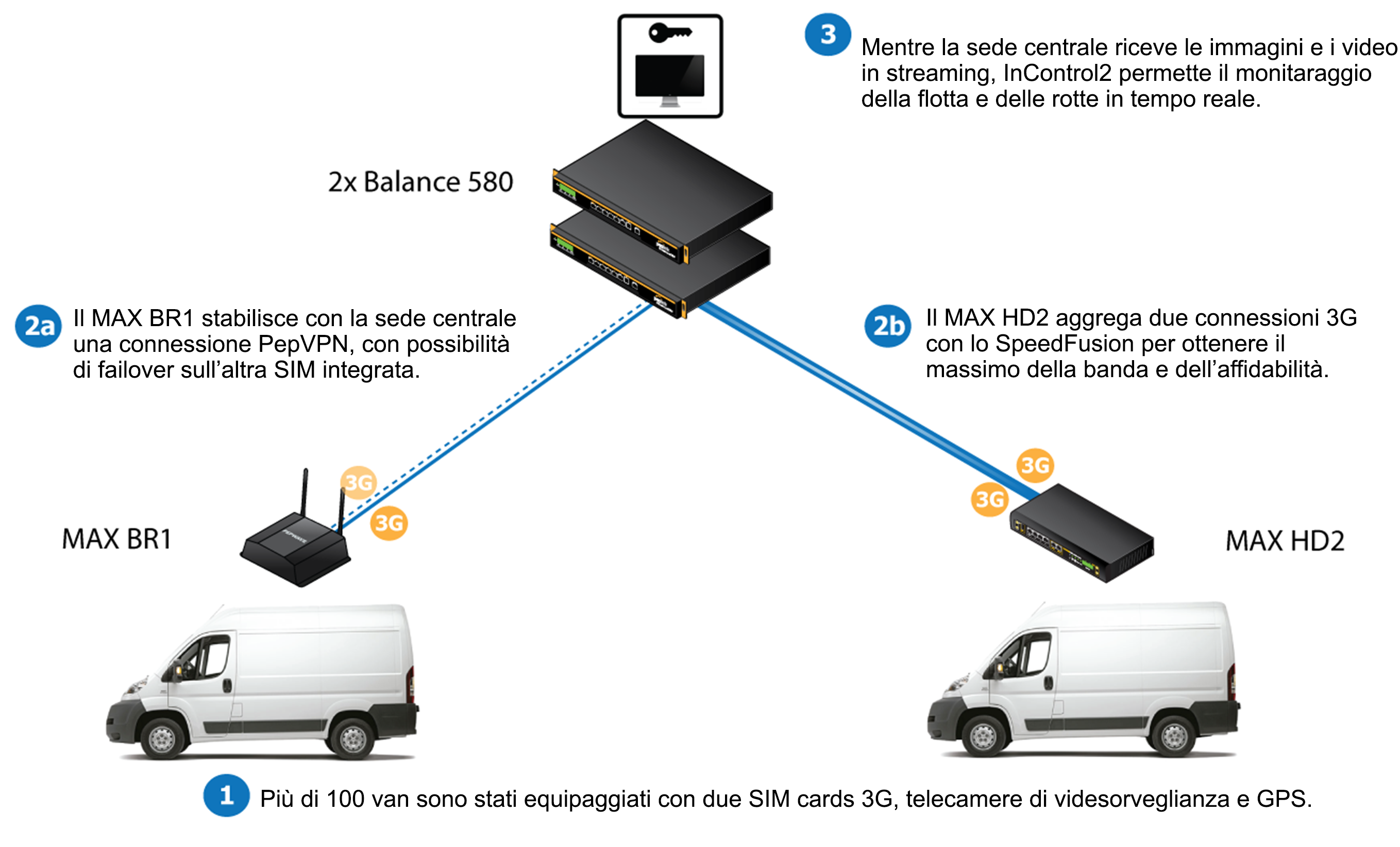 Peplink Trium schema installazione veicolo2